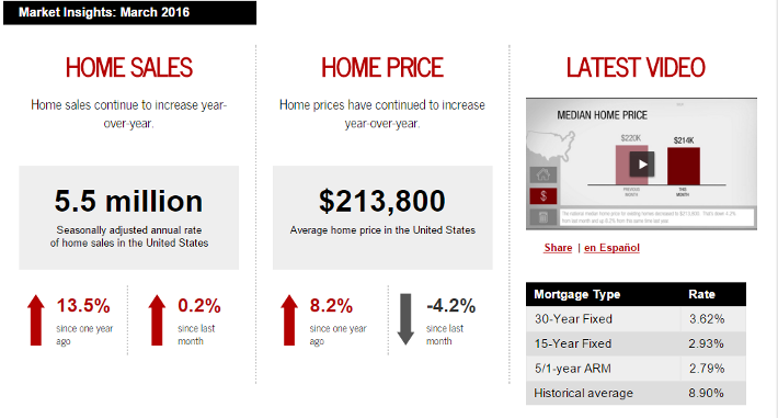 March 2016 Keller Williams Realty monthly real estate statistics