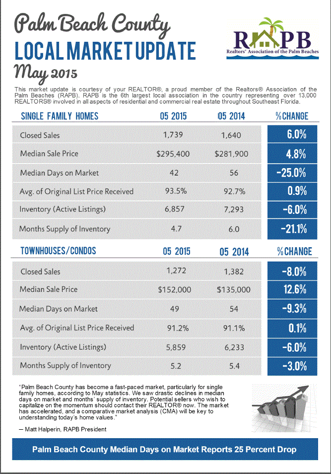 To view the Realtors' Association of the Palm Beaches market report May 2015, please click here