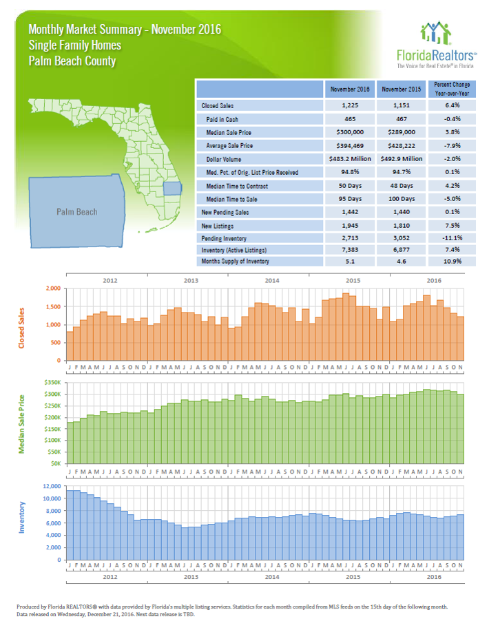 November 2016 Monthly Market Summary for Single Family Homes for Palm Beach County Jean-Luc Andriot blog