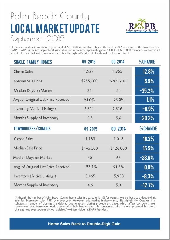 To view the Realtors' Association of the Palm Beaches market report September 2015, please click here