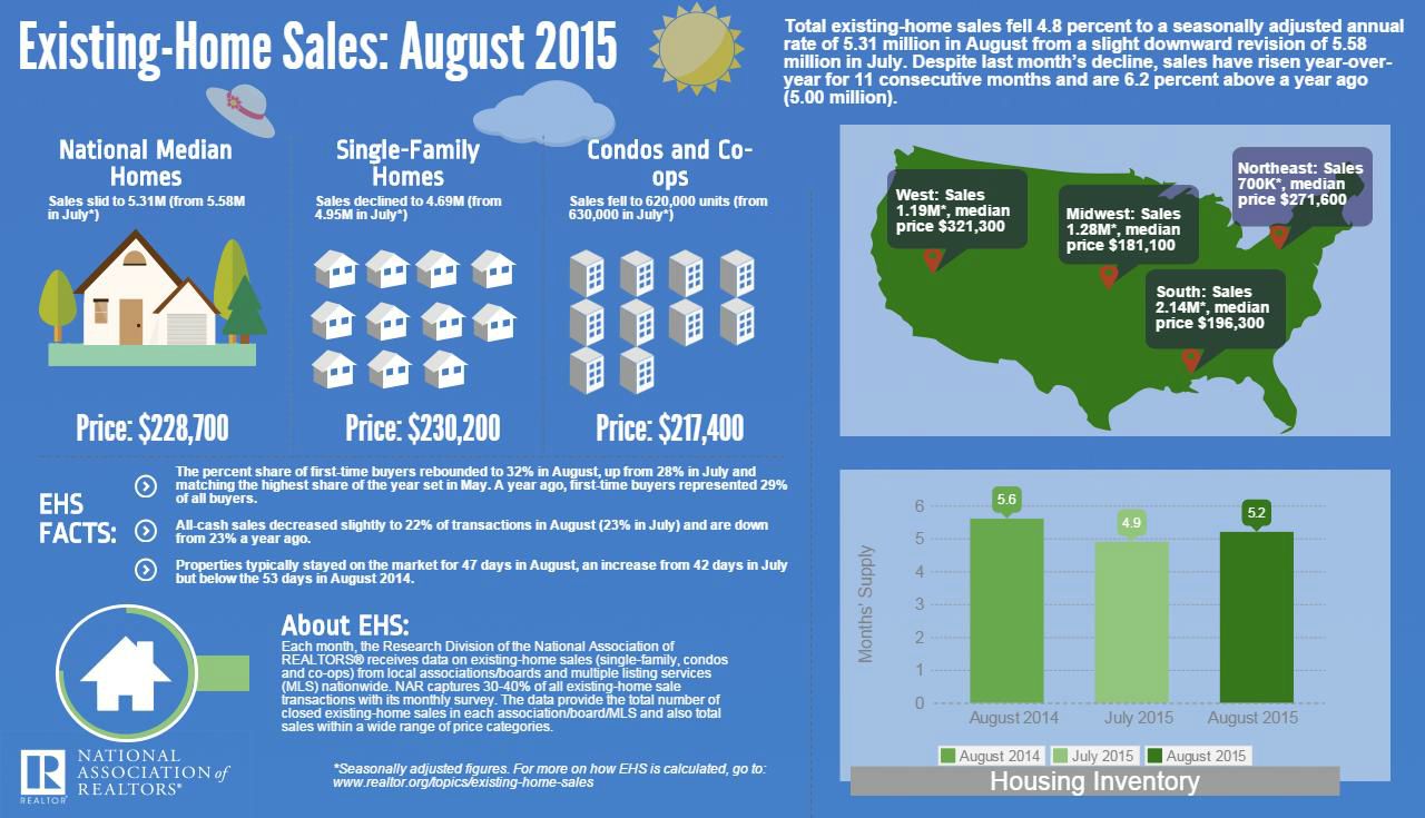 August 2015 Statistics from National Association of Realtors