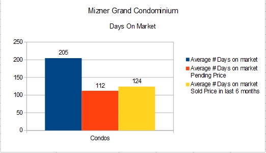 Boca Raton Luxury Condominium Market Mizner Grand Statistics Days On Market of condos for sale 072715