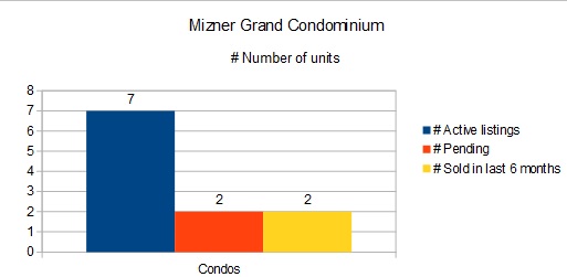 Boca Raton Luxury Condominium Market Mizner Grand Statistics number of condos for sale 072715