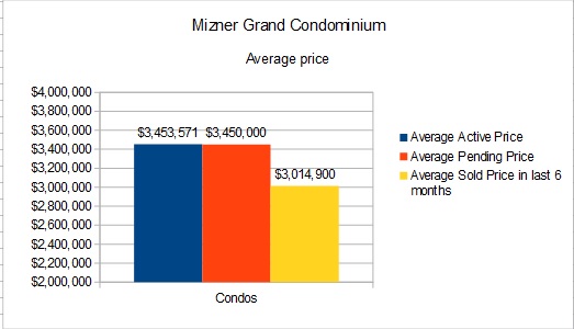 Boca Raton Luxury Condominium Market Mizner Grand Statistics value of condos for sale 072715