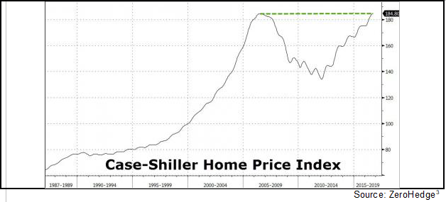 Case Shiller home price index for Jean-Luc Andriot blog 100517