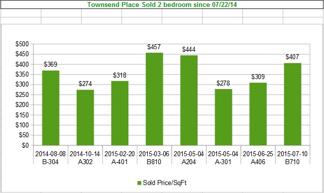 July 22 2015 Boca Raton FL 33432 Townsend Place 2 bedroom sold since July 22 2014