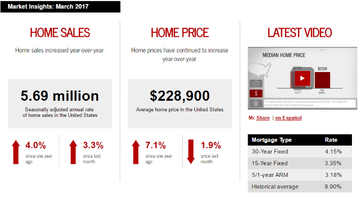 Keller Williams Realty This month in real estate March 2017