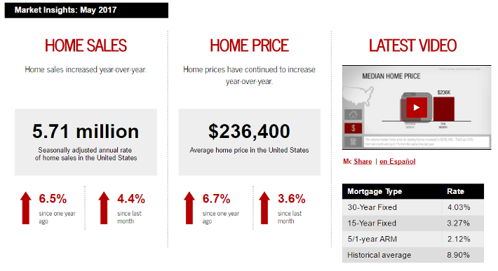 May 2017 Keller Williams Realty monthly real estate statistics