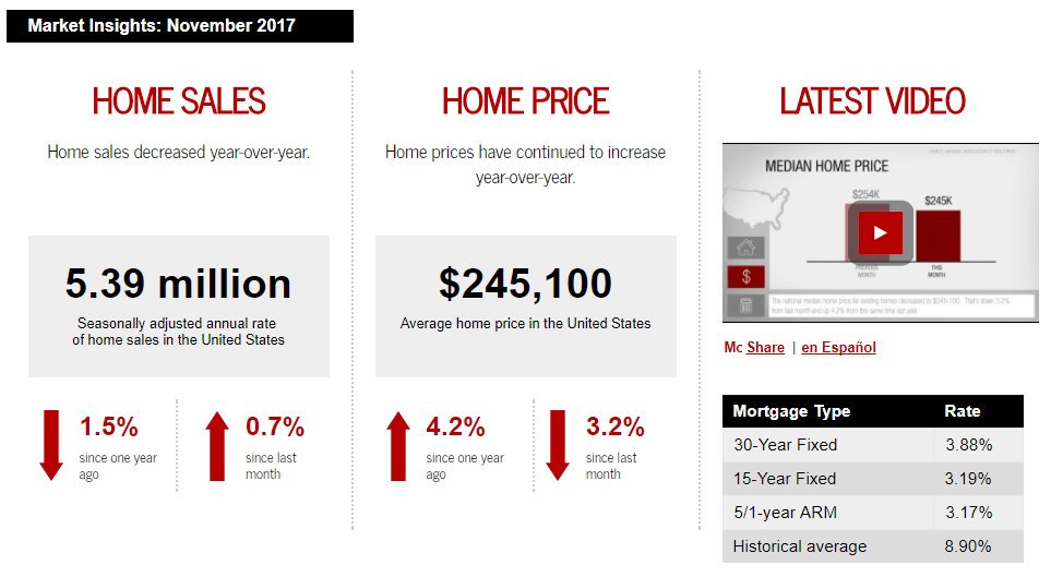 November 2017 Keller Williams Realty monthly real estate statistics